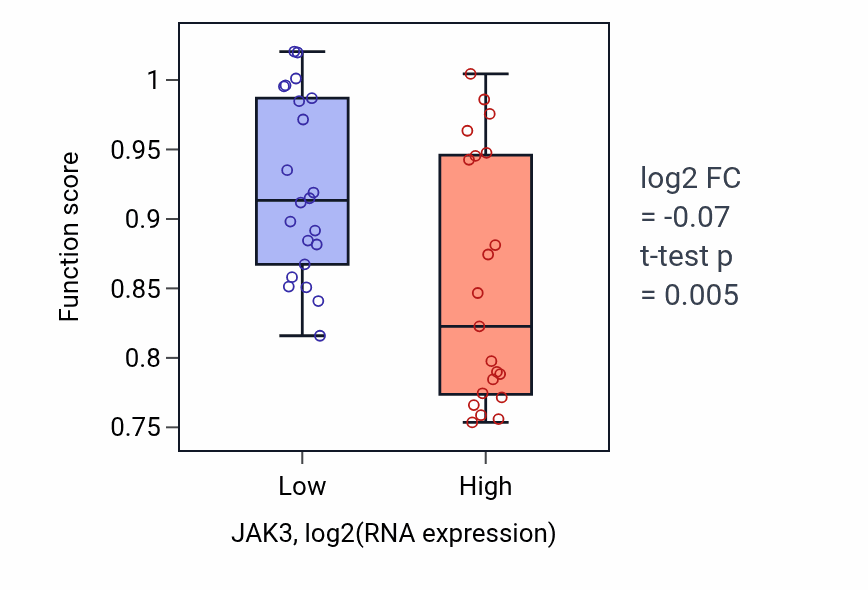 Box plot of Cilium or flagellum-dependent cell motility in JAK3-low vs JAK3-high samples in UPPER_AERODIGESTIVE_TRACT.