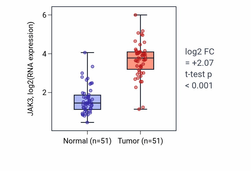 Tumor-vs-normal expression box plot for JAK3 in KIRC.