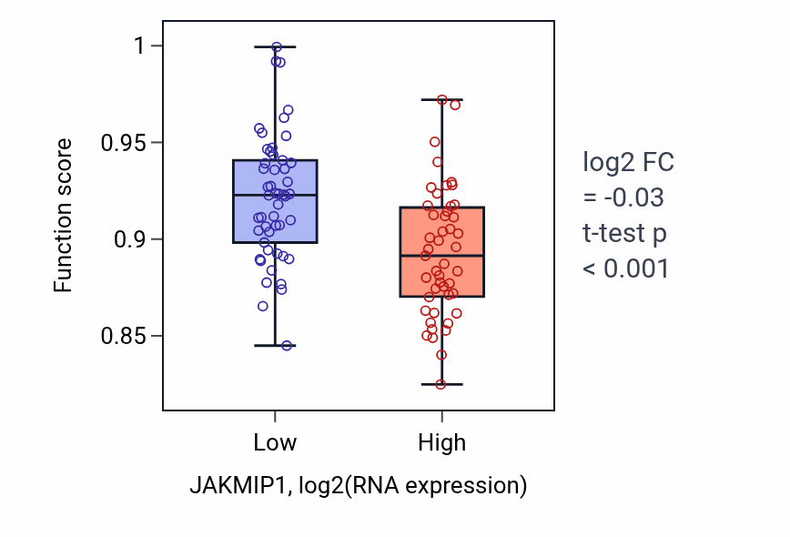 Box plot of Morphogenesis of an epithelium in JAKMIP1-low vs JAKMIP1-high samples in BLOOD_Leukemia.