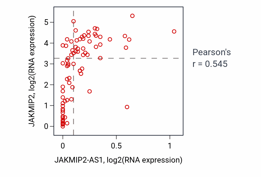 Per-sample scatter of JAKMIP2-AS1 vs JAKMIP2 in ACC (Pearson r = 0.55).