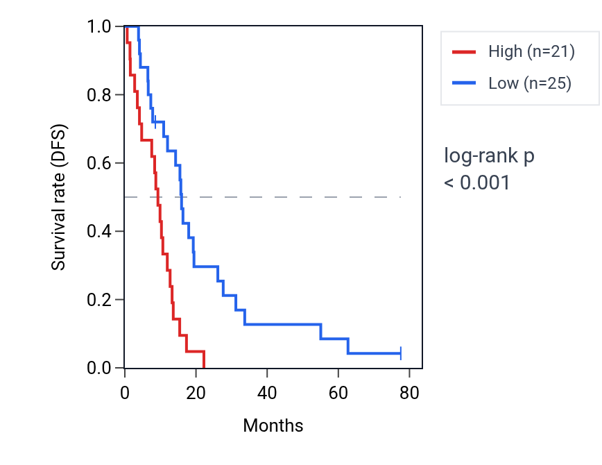 Kaplan&ndash;Meier survival curve for JAKMIP2-AS1 RNA expression in MESO: high vs low expression groups.