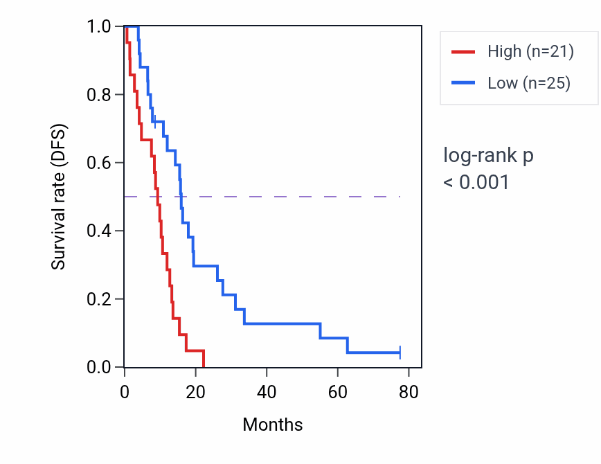 Kaplan&ndash;Meier survival curve for JAKMIP2-AS1 RNA-high vs -low samples in MESO.