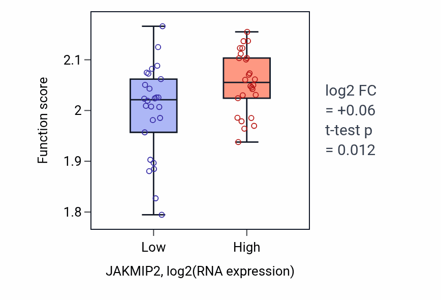 Box plot of Proton motive force-driven mitochondrial ATP synthesis in JAKMIP2-low vs JAKMIP2-high samples in LUNG_SCLC.