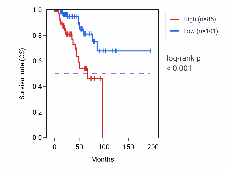 Kaplan&ndash;Meier survival curve for JAKMIP2 RNA expression in KIRP: high vs low expression groups.