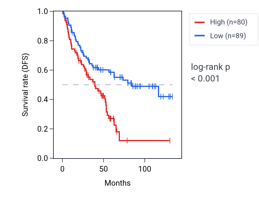 Kaplan&ndash;Meier survival curve for JAKMIP3 RNA expression in KIRC: high vs low expression groups.