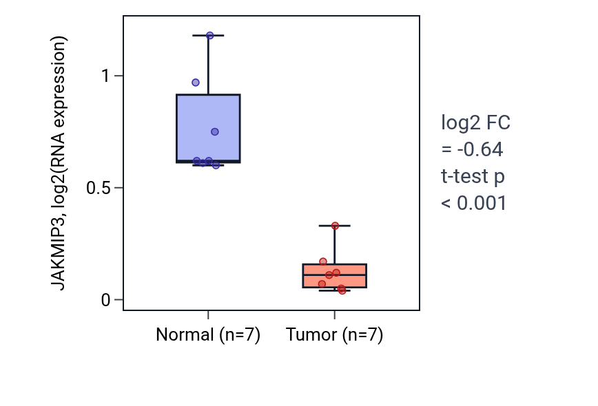 Tumor-vs-normal expression box plot for JAKMIP3 in THCA.