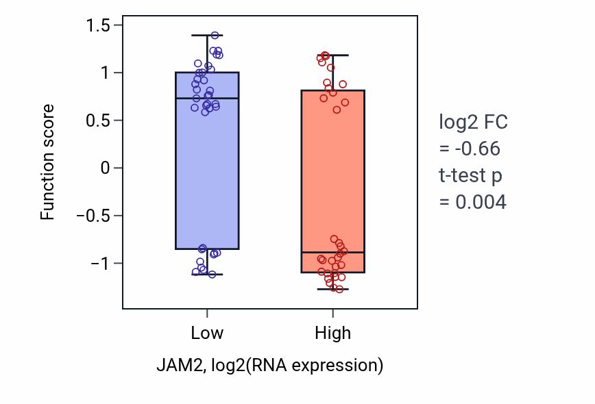 Box plot of Regulation of cytotoxic T cell degranulation in JAM2-low vs JAM2-high samples in SKIN.