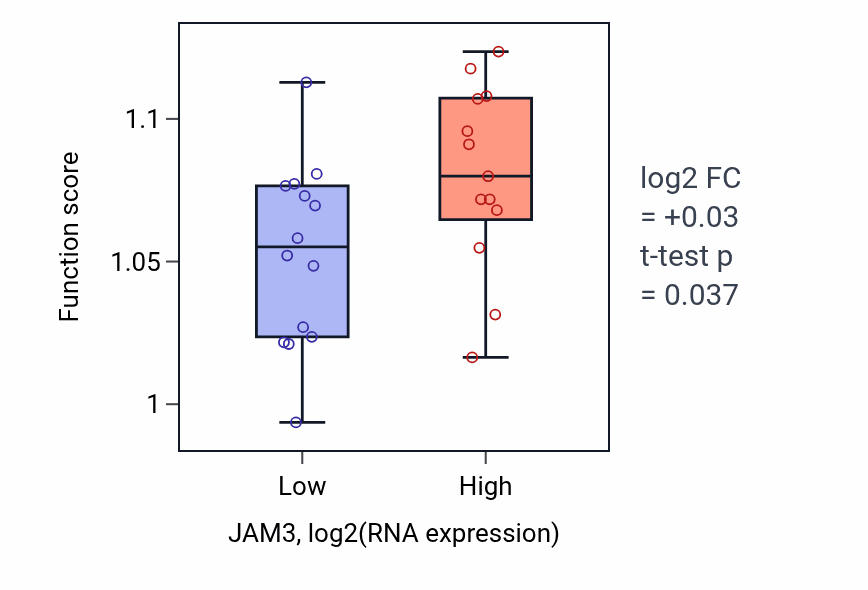 Box plot of Microtubule-based transport in JAM3-low vs JAM3-high samples in LUNG_NSCLC_LUSC.