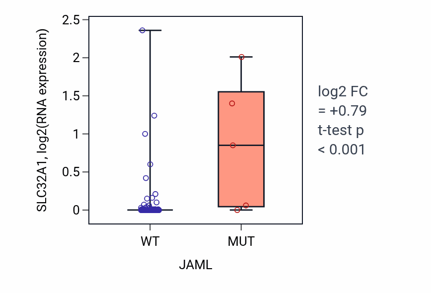 Box plot of SLC32A1 in JAML-low vs JAML-high samples in BLOOD_Leukemia.