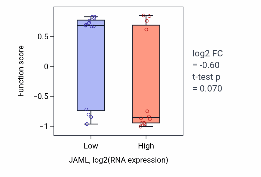 Box plot of Striatal medium spiny neuron differentiation in JAML-low vs JAML-high samples in LIVER.