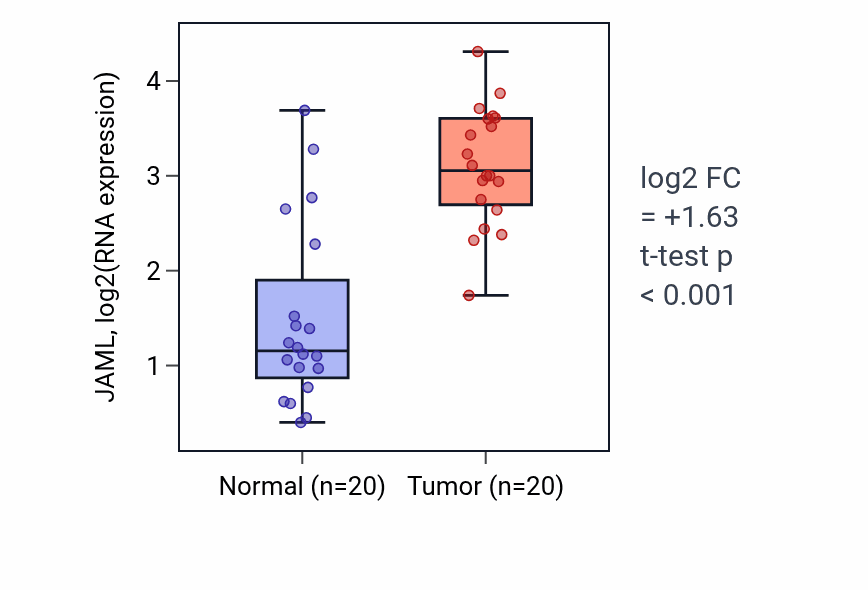 Tumor-vs-normal expression box plot for JAML in KIRC.
