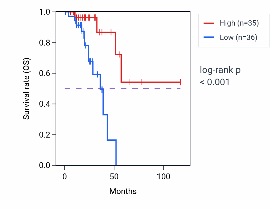 Kaplan&ndash;Meier survival curve for JARID2-AS1 RNA expression in READ: high vs low expression groups.