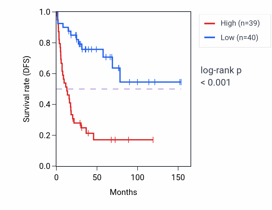 Kaplan&ndash;Meier survival curve for JARID2 RNA expression in ACC: high vs low expression groups.