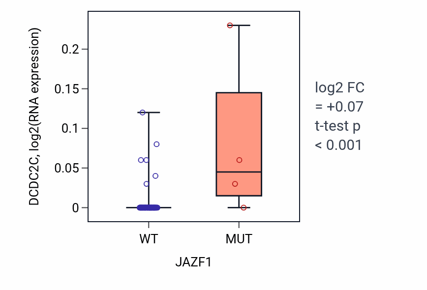 Box plot of DCDC2C in JAZF1-low vs JAZF1-high samples in LARGE_INTESTINE.