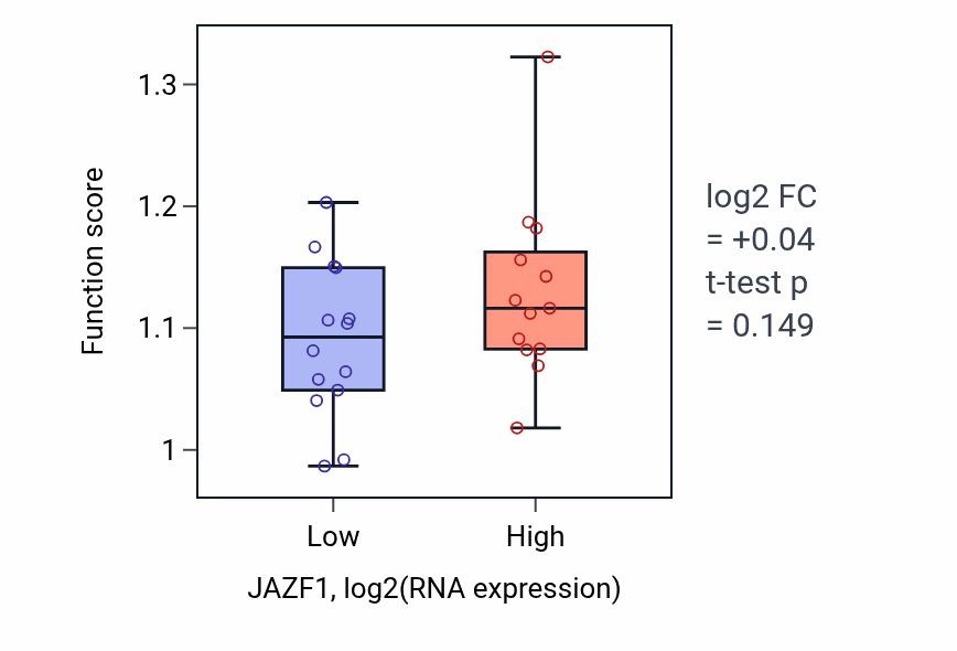 Box plot of Positive regulation of supramolecular fiber organization in JAZF1-low vs JAZF1-high samples in LUNG_NSCLC_LUSC.
