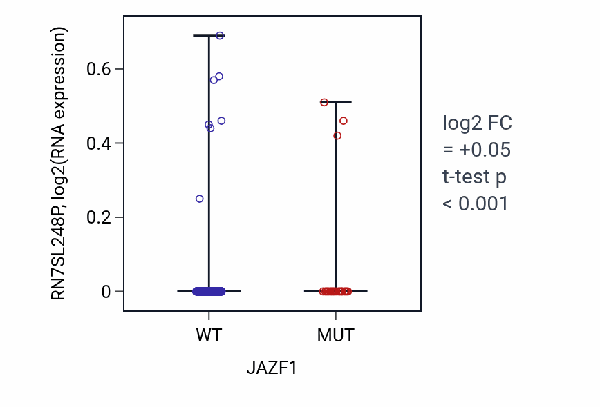 Box plot of RN7SL248P in JAZF1-low vs JAZF1-high samples in UCEC.