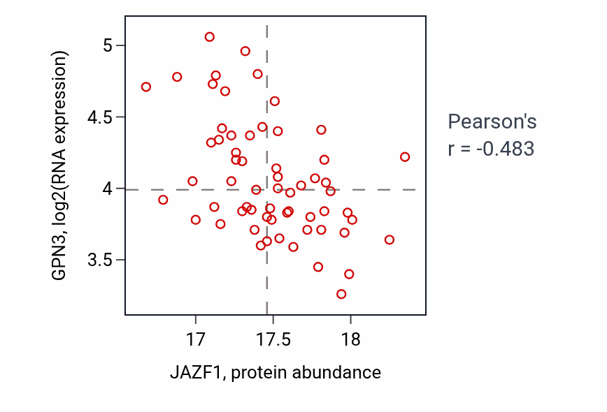 Per-sample scatter of JAZF1 vs GPN3 in LUAD (Pearson r = -0.48).