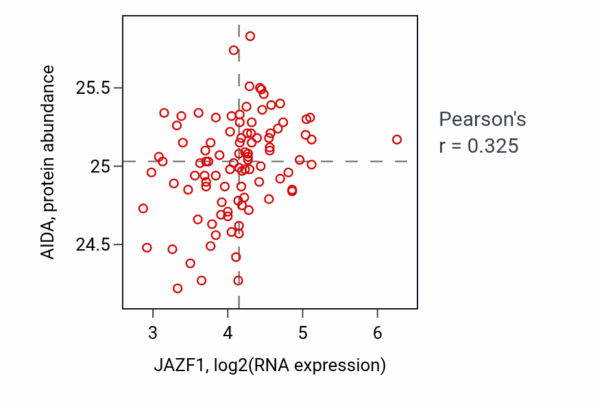 Per-sample scatter of JAZF1 vs AIDA in GBM (Pearson r = 0.33).
