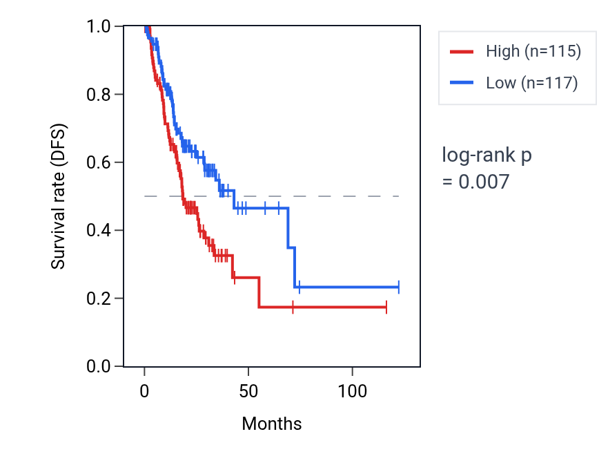 Kaplan&ndash;Meier survival curve for JAZF1 RNA expression in STAD: high vs low expression groups.