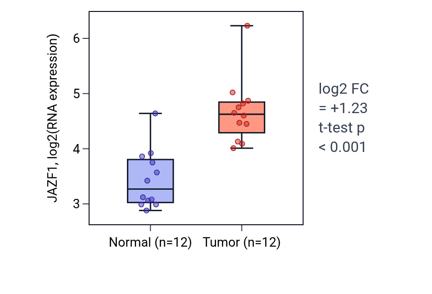 Tumor-vs-normal expression box plot for JAZF1 in KIRC.
