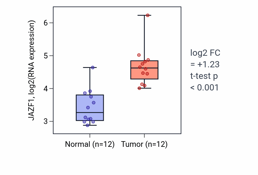 Tumor-vs-normal expression box plot for JAZF1 RNA in KIRC.