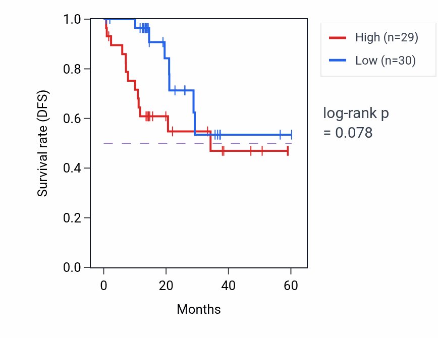 Kaplan&ndash;Meier survival curve for JAZF1 mass-spec protein-high vs -low samples in LUAD.