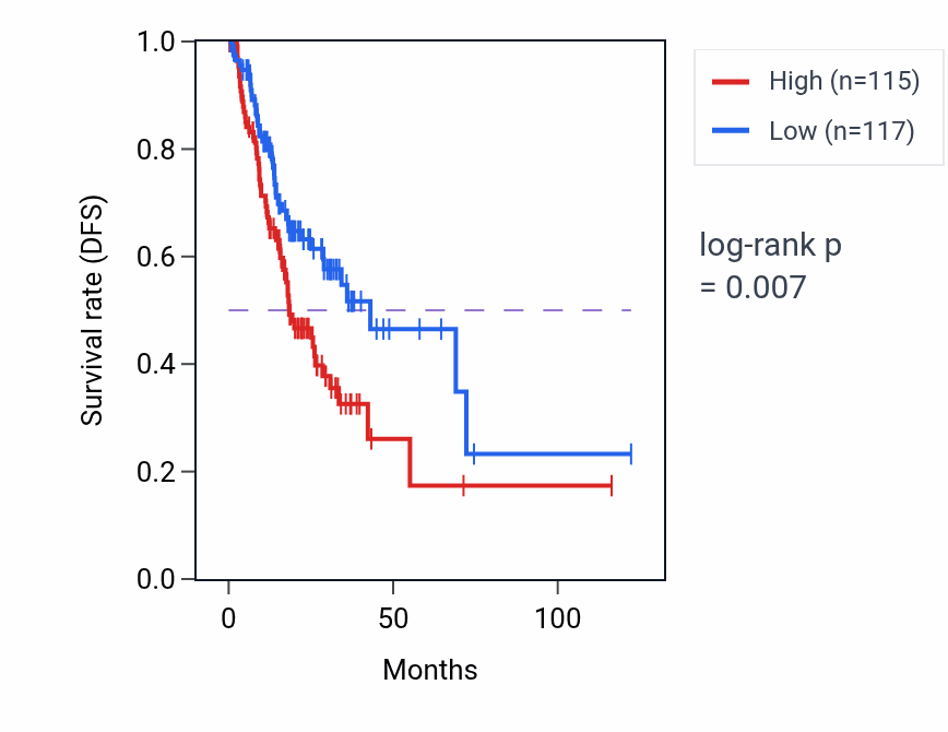 Kaplan&ndash;Meier survival curve for JAZF1 RNA-high vs -low samples in STAD.