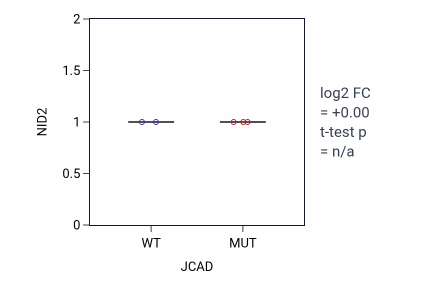 Box plot of NID2 in JCAD-low vs JCAD-high samples in PANCREAS.