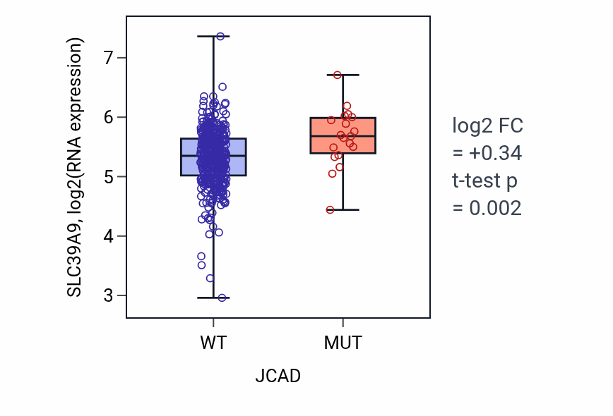 Box plot of SLC39A9 in JCAD-low vs JCAD-high samples in COAD.