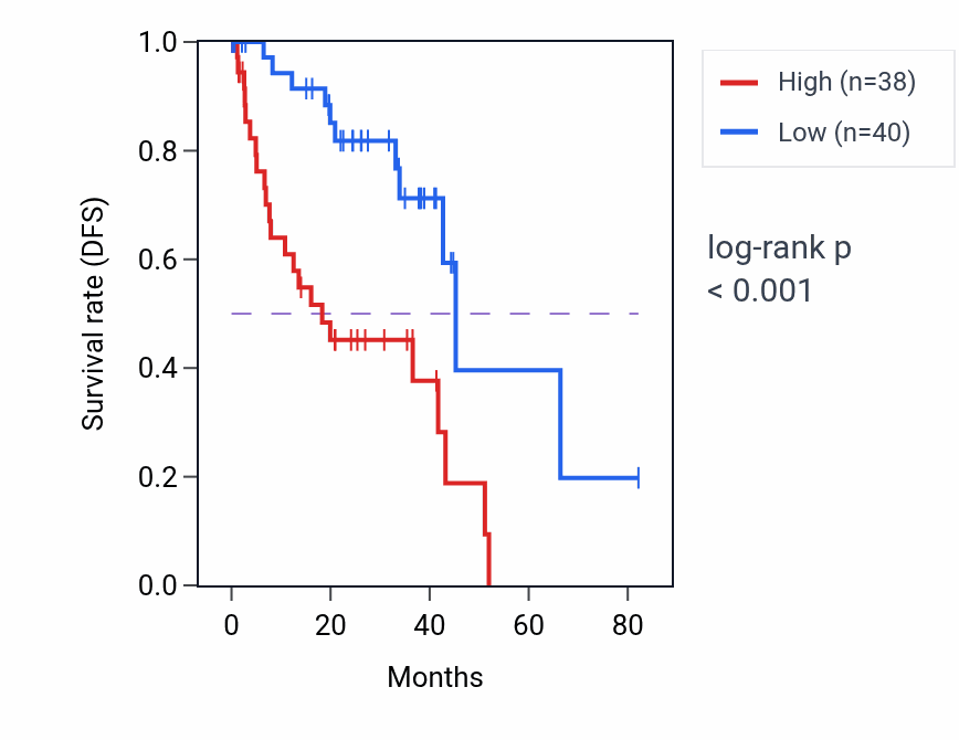 Kaplan&ndash;Meier survival curve for JCAD RNA expression in UVM: high vs low expression groups.