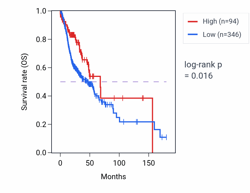 Kaplan&ndash;Meier survival curve for JCADP1 RNA expression in HNSC: high vs low expression groups.