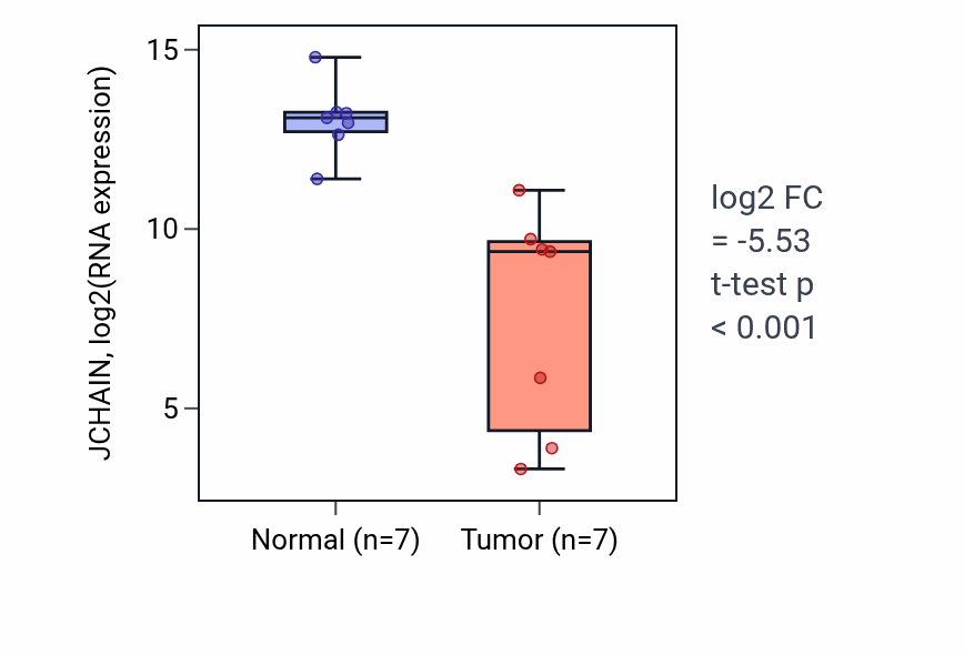 Tumor-vs-normal expression box plot for JCHAIN in COAD.