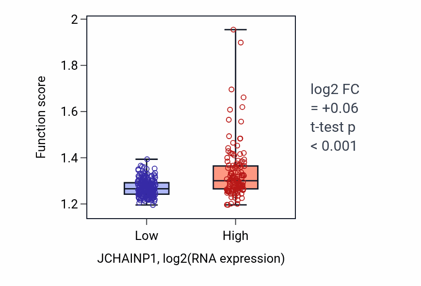 Box plot of Protein localization to mitochondrion in JCHAINP1-low vs JCHAINP1-high samples in STAD.