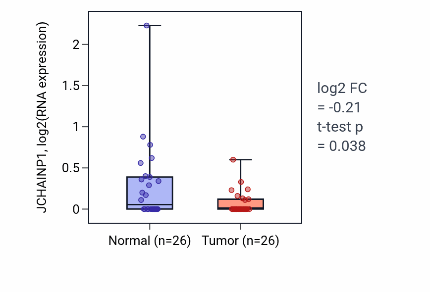 Tumor-vs-normal expression box plot for JCHAINP1 RNA in STAD.