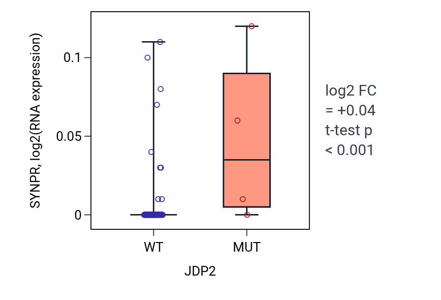 Box plot of SYNPR in JDP2-low vs JDP2-high samples in BLOOD_Leukemia.