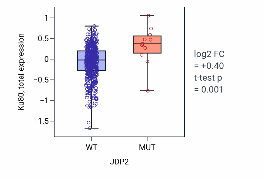 Box plot of Ku80 in JDP2-low vs JDP2-high samples in UCEC.
