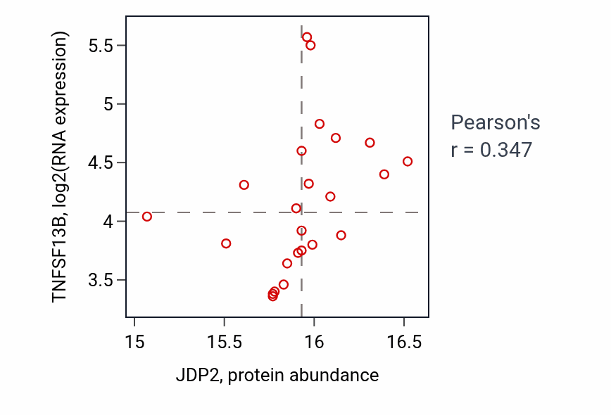 Per-sample scatter of JDP2 vs TNFSF13B in CCRCC (Pearson r = 0.35).