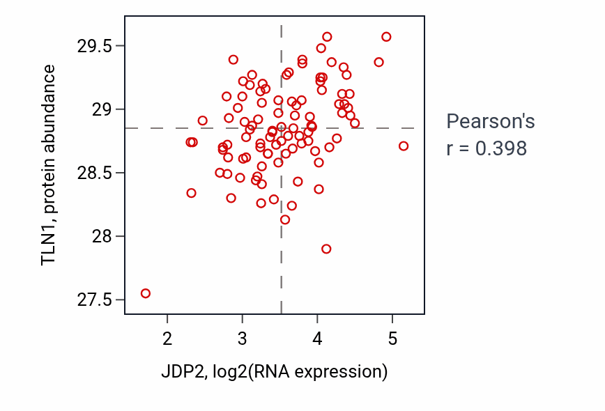 Per-sample scatter of JDP2 vs TLN1 in GBM (Pearson r = 0.40).