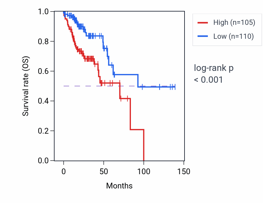 Kaplan&ndash;Meier survival curve for JDP2 RNA expression in COAD: high vs low expression groups.