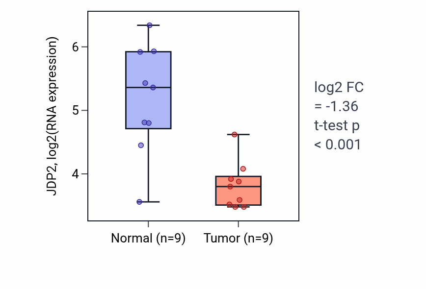 Tumor-vs-normal expression box plot for JDP2 in LUAD.