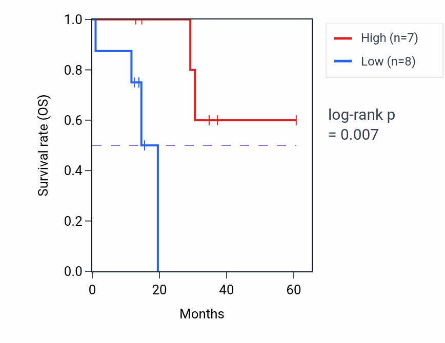 Kaplan&ndash;Meier survival curve for JDP2 mass-spec protein-high vs -low samples in LUAD.