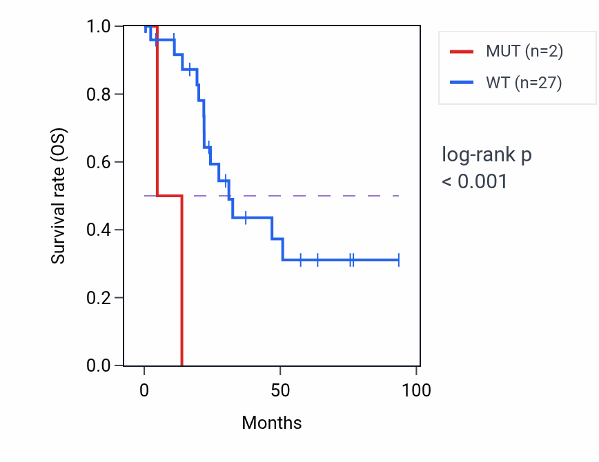 Kaplan&ndash;Meier survival curve for JDP2 mutant vs wild-type samples in UCEC.