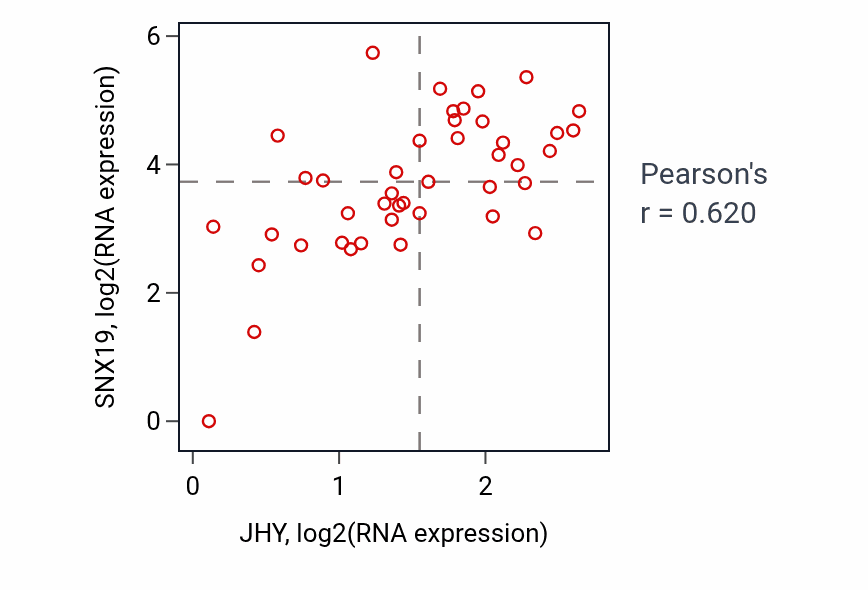 Per-sample scatter of JHY vs SNX19 in UPPER_AERODIGESTIVE_TRACT (Pearson r = 0.62).
