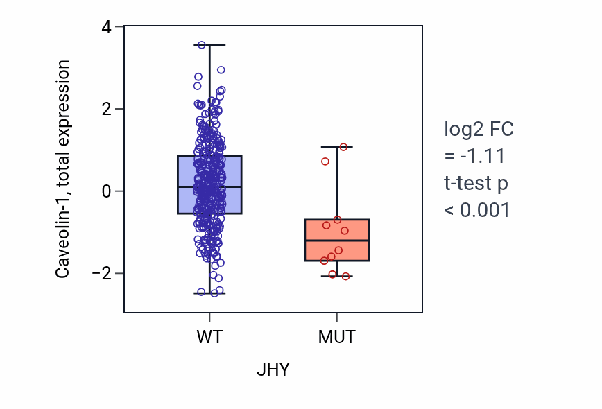 Box plot of Caveolin-1 in JHY-low vs JHY-high samples in SKCM.