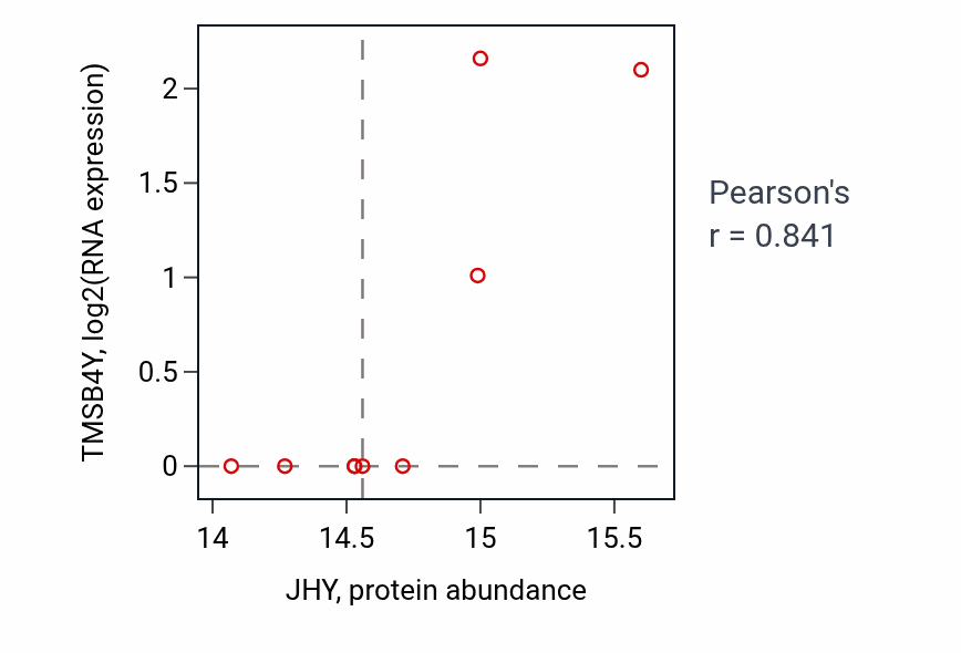 Per-sample scatter of JHY vs TMSB4Y in LUAD (Pearson r = 0.84).