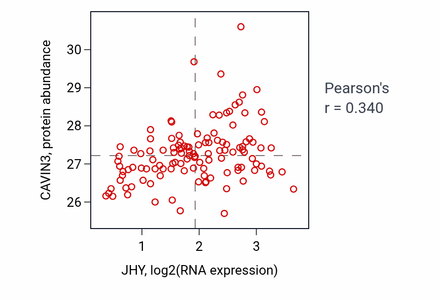 Per-sample scatter of JHY vs CAVIN3 in BRCA (Pearson r = 0.34).