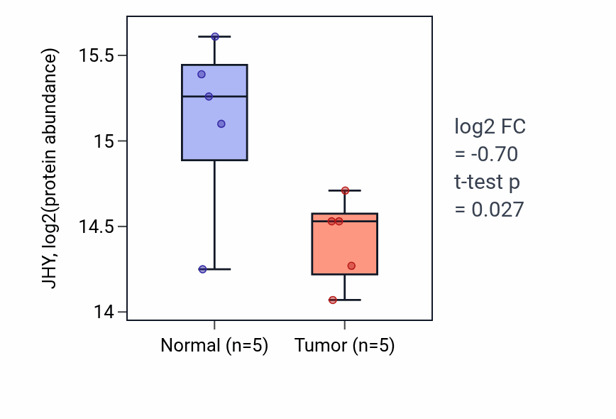 Tumor-vs-normal mass-spec protein box plot for JHY in LUAD.
