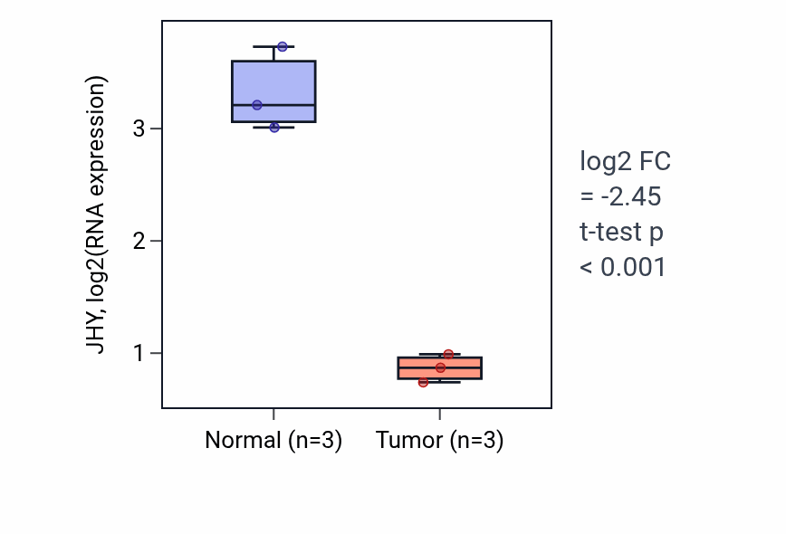 Tumor-vs-normal expression box plot for JHY RNA in KICH.