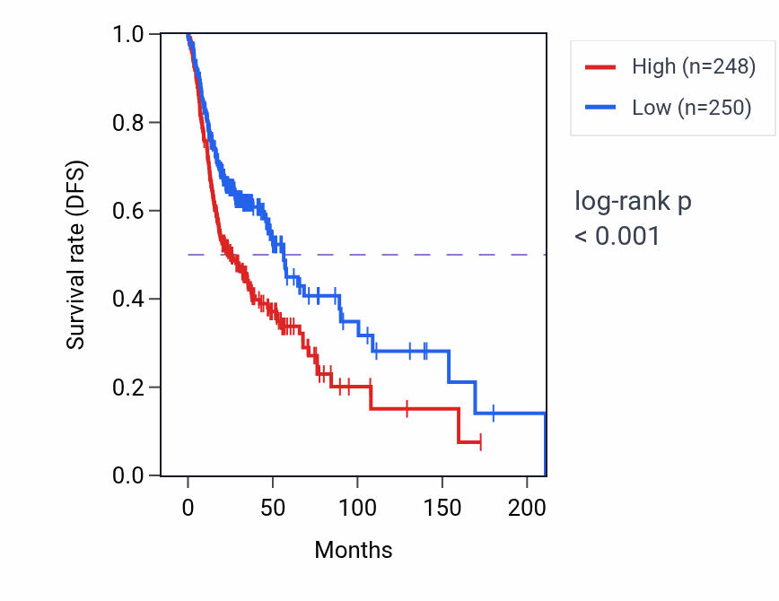 Kaplan&ndash;Meier survival curve for JKAMP RNA expression in HNSC: high vs low expression groups.