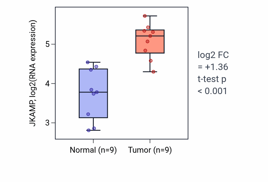 Tumor-vs-normal expression box plot for JKAMP in HNSC.